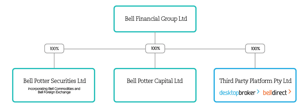 Bell company profile