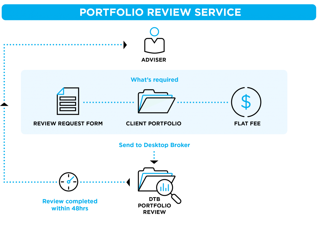 Portfolio Review Service