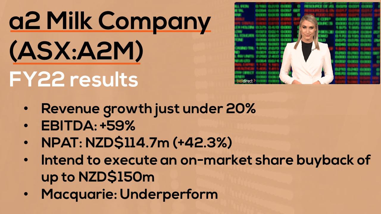 The a2 Milk Company soars on FY22 strength | The a2 Milk Company (ASX:A2M)